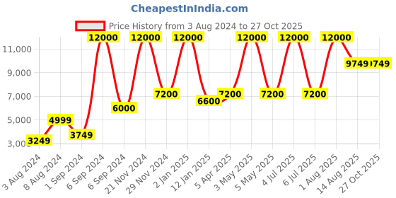 myntra.com Abelardo De Moda Self Design Leather Structured Handheld Bag abelardo de moda Price History Graph from 3 Aug 2024 to 27 Oct 2025