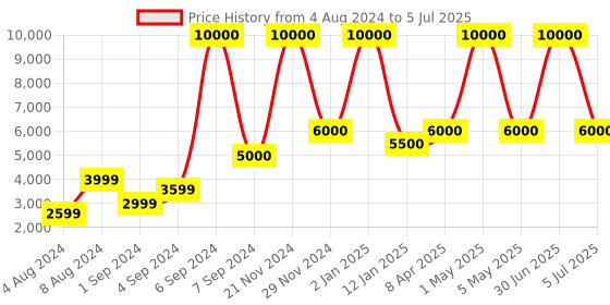 myntra.com Abelardo De Moda Textured Leather Structured Handheld Bag abelardo de moda Price History Graph from 4 Aug 2024 to 5 Jul 2025