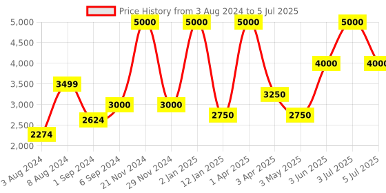 myntra.com Abelardo De Moda Textured Leather Structured Handheld Bag abelardo de moda Price History Graph from 3 Aug 2024 to 5 Jul 2025