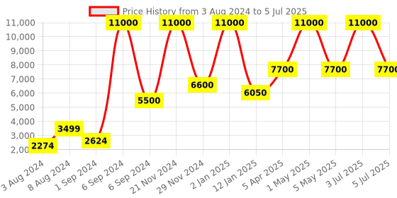 myntra.com Abelardo De Moda Textured Leather Structured Sling Bag abelardo de moda Price History Graph from 3 Aug 2024 to 5 Jul 2025