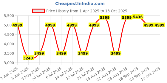 myntra.com Abelardo De Moda Unisex Leather Laptop Bag abelardo de moda Price History Graph from 1 Apr 2025 to 13 Oct 2025