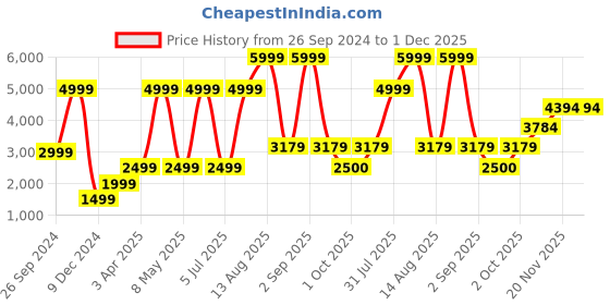 myntra.com Abelardo De Moda Unisex Leather Laptop Sleeve abelardo de moda Price History Graph from 26 Sep 2024 to 30 Nov 2025