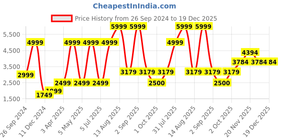 myntra.com Abelardo De Moda Unisex Leather Laptop Sleeve abelardo de moda Price History Graph from 26 Sep 2024 to 18 Dec 2025