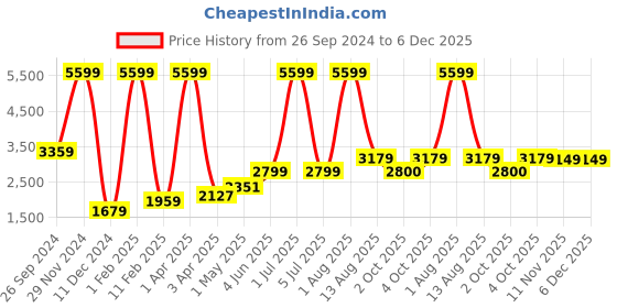 myntra.com Abelardo De Moda Unisex Leather Laptop Sleeve abelardo de moda Price History Graph from 26 Sep 2024 to 6 Dec 2025