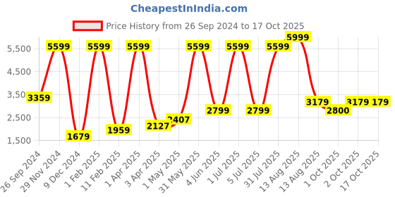 myntra.com Abelardo De Moda Unisex Leather Laptop Sleeve abelardo de moda Price History Graph from 26 Sep 2024 to 15 Oct 2025