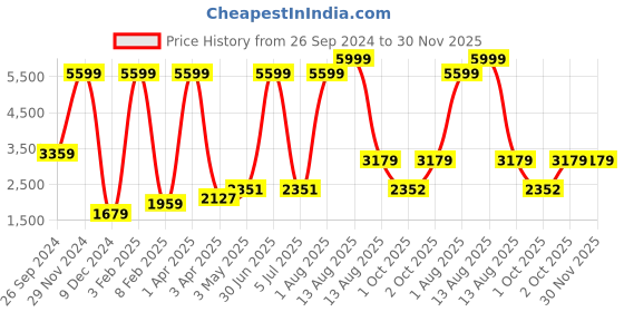 myntra.com Abelardo De Moda Unisex Leather Laptop Sleeve abelardo de moda Price History Graph from 26 Sep 2024 to 30 Nov 2025