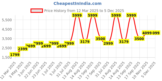 myntra.com Abelardo De Moda Unisex Leather Laptop Sleeve abelardo de moda Price History Graph from 12 Mar 2025 to 5 Dec 2025