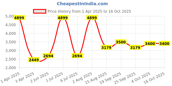 myntra.com Abelardo De Moda Unisex Leather Laptop Sleeve abelardo de moda Price History Graph from 1 Apr 2025 to 16 Oct 2025