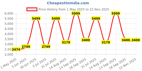 myntra.com Abelardo De Moda Unisex Leather Laptop Sleeve abelardo de moda Price History Graph from 1 May 2025 to 22 Nov 2025