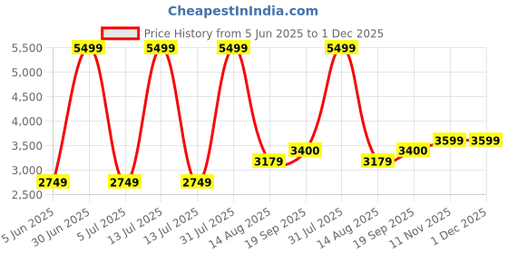 myntra.com Abelardo De Moda Unisex Leather Laptop Sleeve abelardo de moda Price History Graph from 5 Jun 2025 to 30 Nov 2025
