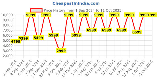 myntra.com Abelardo De Moda Unisex Messenger Bag abelardo de moda Price History Graph from 1 Sep 2024 to 11 Oct 2025