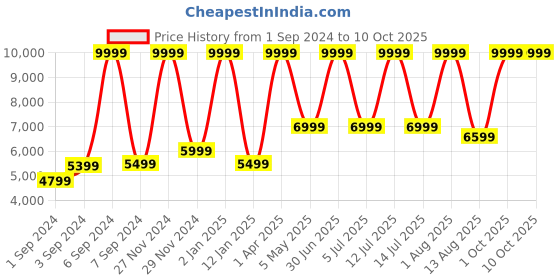 myntra.com Abelardo De Moda Unisex Messenger Bag abelardo de moda Price History Graph from 1 Sep 2024 to 10 Oct 2025