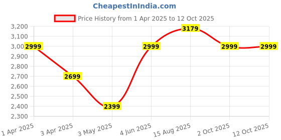 myntra.com Abelardo De Moda Unisex Printed Leather Laptop abelardo de moda Price History Graph from 1 Apr 2025 to 12 Oct 2025