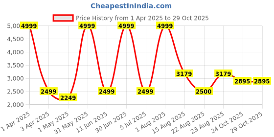 myntra.com Abelardo De Moda Unisex Printed Leather Laptop Sleeve abelardo de moda Price History Graph from 1 Apr 2025 to 29 Oct 2025