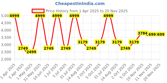 myntra.com Abelardo De Moda Unisex Textured Leather Laptop Sleeve abelardo de moda Price History Graph from 1 Apr 2025 to 19 Nov 2025