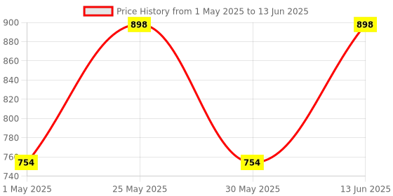 myntra.com ABELINO Black & Grey Melange Pack of 3 Full Coverage Workout Bra abelino Price History Graph from 1 May 2025 to 13 Jun 2025
