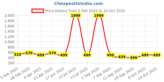 myntra.com ABELINO Black Floral Lace Push-Up Bra - Full Coverage Non-Wired Heavily Padded abelino Price History Graph from 5 Feb 2025 to 13 Oct 2025