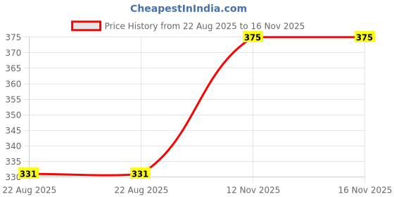 myntra.com ABELINO Black Solid Non-Wired Non Padded T-shirt Bra NEWSEEMBLACK01 abelino Price History Graph from 22 Aug 2025 to 16 Nov 2025