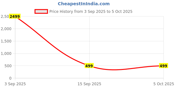 myntra.com ABELINO Bra Half Coverage Lightly Padded abelino Price History Graph from 3 Sep 2025 to 5 Oct 2025
