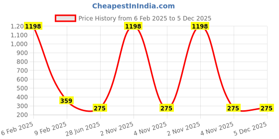 myntra.com ABELINO Brown & Beige Printed Non-Wired Lightly Padded T-shirt Bra ARCHIESBROWN01 abelino Price History Graph from 6 Feb 2025 to 5 Dec 2025