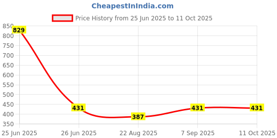 myntra.com ABELINO Cream-Coloured Solid Non-Wired Non Padded Everyday Bra abelino Price History Graph from 25 Jun 2025 to 10 Oct 2025