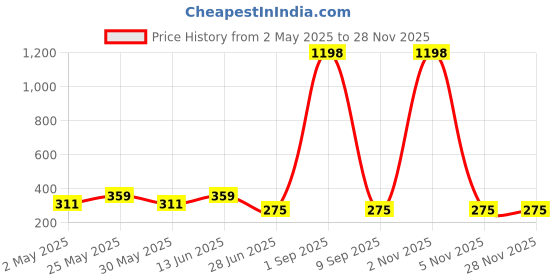 myntra.com ABELINO Grey & Black Printed Non-Wired Lightly Padded T-shirt Bra ARCHIESGREY01 abelino Price History Graph from 2 May 2025 to 27 Nov 2025