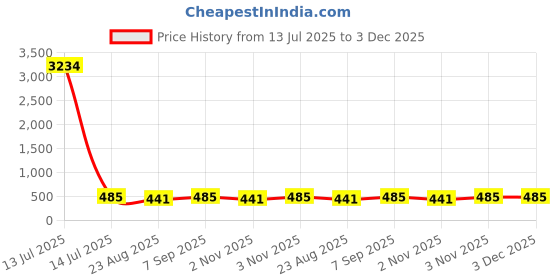 myntra.com ABELINO Grey & Navy Blue Solid Non-Wired Lightly Padded Everyday Bra abelino Price History Graph from 13 Jul 2025 to 3 Dec 2025