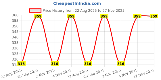 myntra.com ABELINO Orange Self Design Non-Wired Non Padded Everyday Bra PRIYAORANGE01 abelino Price History Graph from 22 Aug 2025 to 27 Nov 2025
