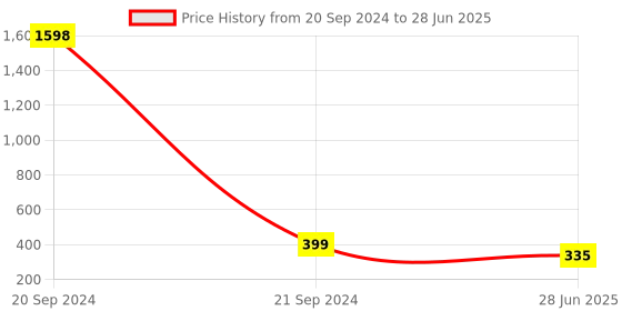 myntra.com ABELINO Pack of 2 Abstract Printed Bras abelino Price History Graph from 20 Sep 2024 to 28 Jun 2025