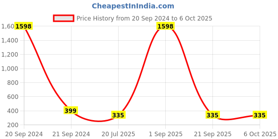 myntra.com ABELINO Pack Of 2 Beige Non-Wired Non Padded Full Coverage Bras abelino Price History Graph from 20 Sep 2024 to 5 Oct 2025