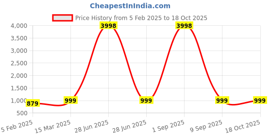 myntra.com ABELINO Pack Of 2 Black Floral Push-Up Bra Heavily Padded abelino Price History Graph from 5 Feb 2025 to 18 Oct 2025
