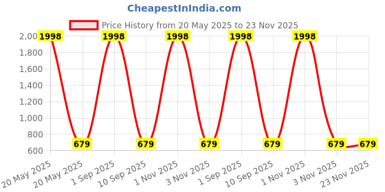 myntra.com ABELINO Pack of 2 Colourblocked Non-Wired Non Padded Everyday Bras 7139660-1-7139662-1 abelino Price History Graph from 20 May 2025 to 23 Nov 2025