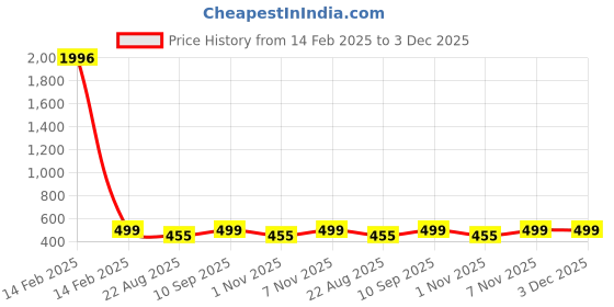 myntra.com ABELINO Pack Of 2 Cotton Removable Padding Medium Support Training or Gym Racerback Bra abelino Price History Graph from 14 Feb 2025 to 3 Dec 2025