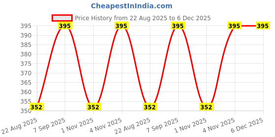 myntra.com ABELINO Pack of 2 Floral Lace Bras abelino Price History Graph from 22 Aug 2025 to 6 Dec 2025