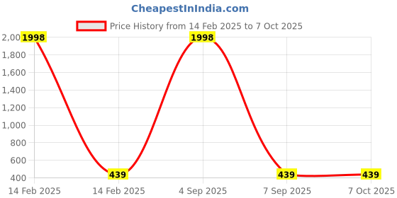 myntra.com ABELINO Pack of 2 Full Coverage Cotton Beginners Bra with All Day Comfort abelino Price History Graph from 14 Feb 2025 to 7 Oct 2025