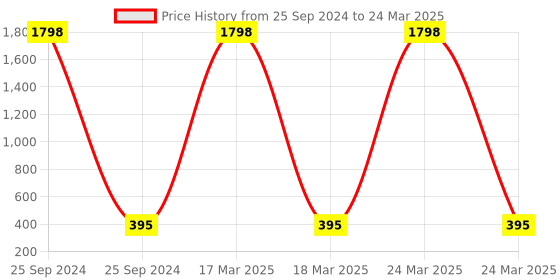 myntra.com ABELINO Pack Of 2 Full Coverage Non Padded Beginners Bra abelino Price History Graph from 25 Sep 2024 to 24 Mar 2025