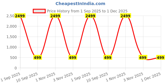 myntra.com ABELINO Pack Of 2 Half Coverage Lightly Padded T-shirt Bra abelino Price History Graph from 1 Sep 2025 to 1 Dec 2025