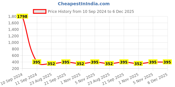 myntra.com ABELINO  Pack of 2 Maroon & Coral Orange Floral Bra PRIYA2PCMAR abelino Price History Graph from 10 Sep 2024 to 5 Dec 2025