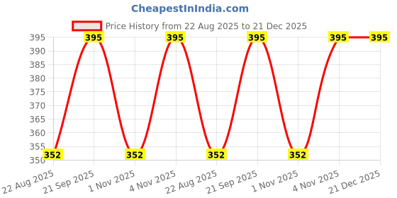 myntra.com ABELINO  Pack of 2 Pink & Blue Floral Bra PRIYA2PCPIN abelino Price History Graph from 22 Aug 2025 to 21 Dec 2025