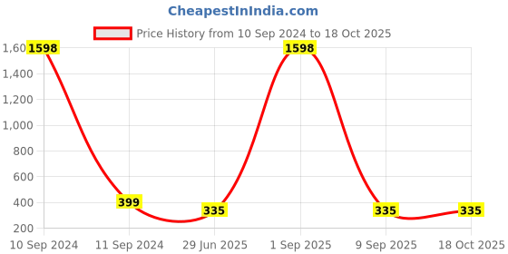 myntra.com ABELINO  Pack of 2 Pink & White Bra SILK2PCPIN abelino Price History Graph from 10 Sep 2024 to 18 Oct 2025