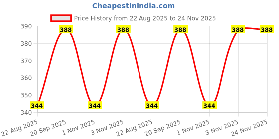 myntra.com ABELINO Pack Of 2 Solid Non-Wired Lightly Padded T-shirt Bra COMBOYASHIREDGREY abelino Price History Graph from 22 Aug 2025 to 23 Nov 2025