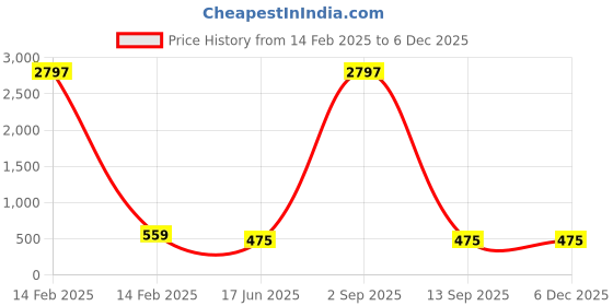 myntra.com ABELINO Pack Of 3 All Day Comfort Bra Full Coverage abelino Price History Graph from 14 Feb 2025 to 4 Dec 2025