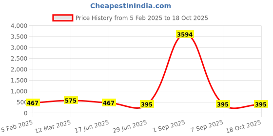 myntra.com ABELINO Pack Of 3 Bras Lightly Padded abelino Price History Graph from 5 Feb 2025 to 18 Oct 2025