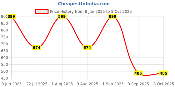 myntra.com carlton london ABELINO Pack Of 3 Cotton Assorted Mid-Rise Hipster Briefs + CL-HP-S-OP5-ASST5-PO3 carlton london Price History Graph from 8 Jun 2025 to 8 Oct 2025
