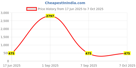 myntra.com ABELINO Pack of 3 Cotton Beginners Bra Full Coverage Non-Wired Non Padded abelino Price History Graph from 17 Jun 2025 to 7 Oct 2025