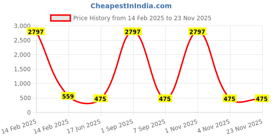 myntra.com ABELINO Pack Of 3 Full Coverage Cotton Beginners Bra With All Day Comfort abelino Price History Graph from 14 Feb 2025 to 22 Nov 2025