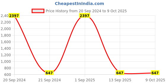 myntra.com ABELINO Pack of 3 Printed T-Shirt Bra COMOSILK3PC abelino Price History Graph from 20 Sep 2024 to 8 Oct 2025