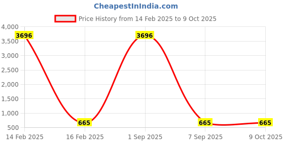 myntra.com ABELINO Pack Of 4 Full Coverage Non Padded Cotton Beginners Bra With All Day Comfort abelino Price History Graph from 14 Feb 2025 to 8 Oct 2025