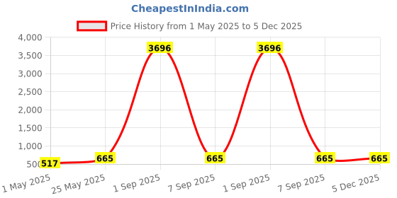 myntra.com ABELINO Pack Of 4 Non Padded Full Coverage Cotton Bras With All Day Comfort abelino Price History Graph from 1 May 2025 to 5 Dec 2025