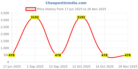 myntra.com ABELINO Pack Of 4 T-shirt Bra abelino Price History Graph from 17 Jun 2025 to 24 Nov 2025